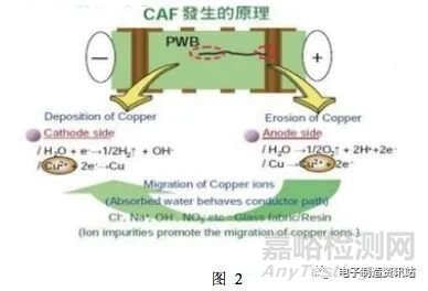 解析CAF發(fā)生原理及改善方法