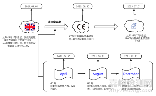 醫(yī)療器械英國UKCA認證基礎知識介紹