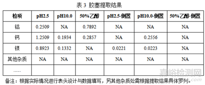 注射劑包裝系統(tǒng)之包材相容性研究思路及申報(bào)資料撰寫思路探討