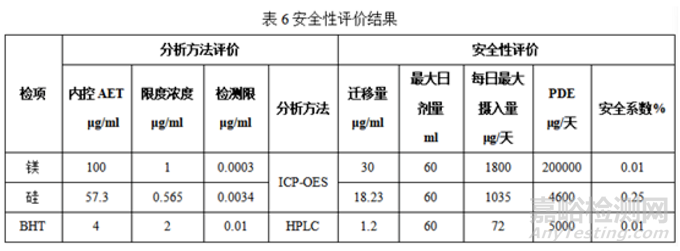 注射劑包裝系統(tǒng)之包材相容性研究思路及申報(bào)資料撰寫思路探討