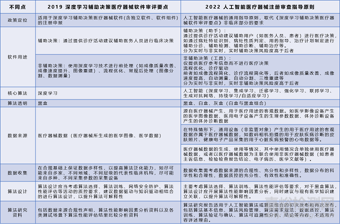 國內(nèi)人工智能醫(yī)療器械注冊證審批現(xiàn)狀