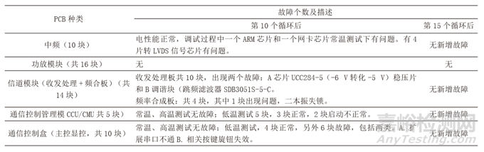 優(yōu)化環(huán)境應力篩選提高電子產品可靠性