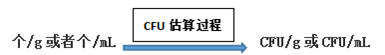 如何理解微生物檢測中的CFU