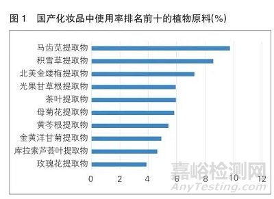 我國化妝品用植物原料相關標準