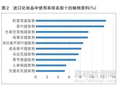 我國化妝品用植物原料相關標準