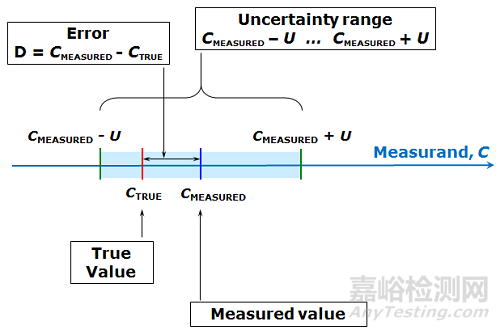 A類不確定度和B類不確定度的區(qū)別