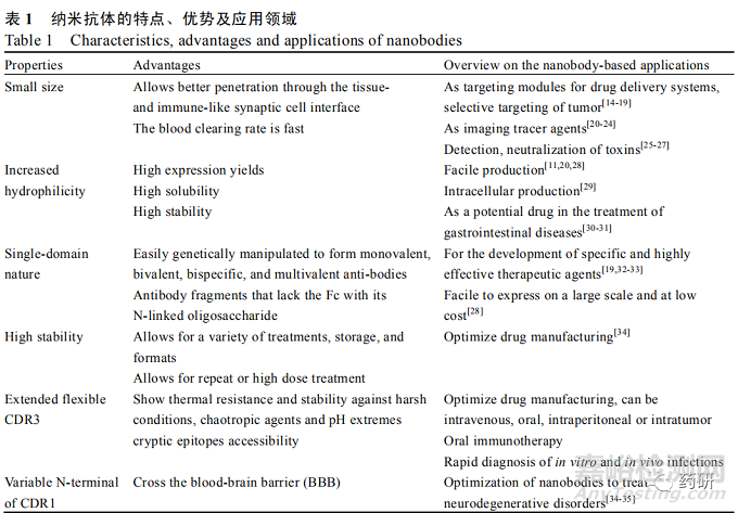 納米抗體技術(shù)應(yīng)用的最新進(jìn)展