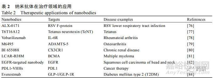 納米抗體技術(shù)應(yīng)用的最新進(jìn)展