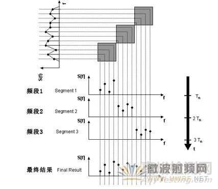 基于FFT時域掃描的EMI預認證測試接收機技術