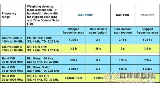 基于FFT時域掃描的EMI預認證測試接收機技術