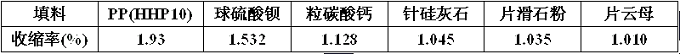 影響塑料收縮率的因素有哪些？改性配方如何設(shè)計？