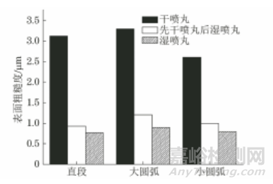 噴丸工藝對1Cr11Ni2W2MoV鋼螺母表面性能和顯微組織的影響