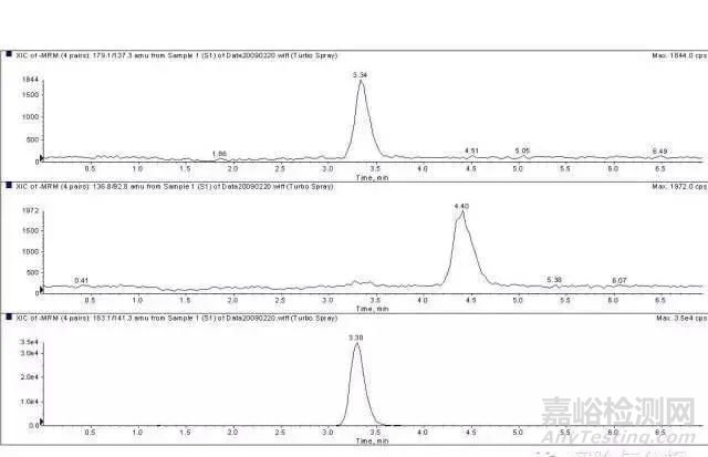 LC-MS/MS 與LC-MS的區(qū)別與聯(lián)系