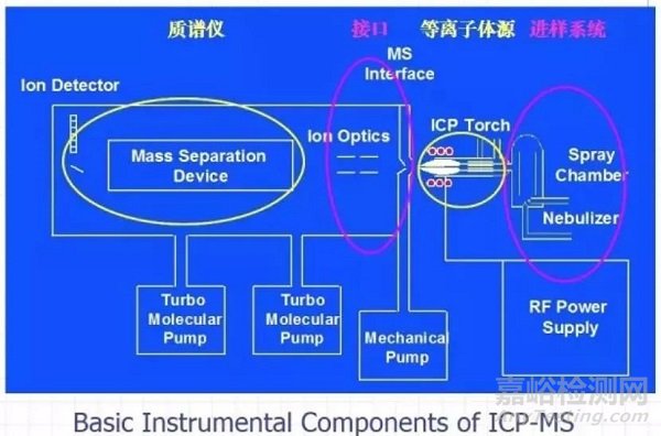 ICP-OES原理及前處理技術(shù)