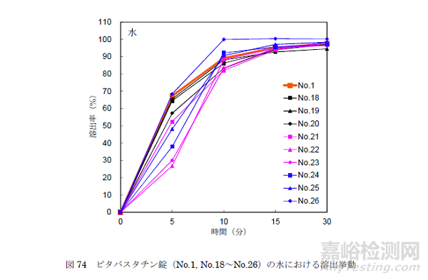 溶出曲線測(cè)定與比較有哪些原則