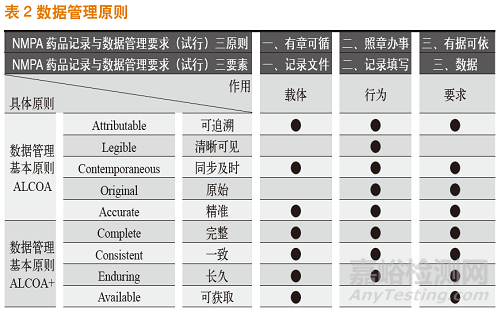 如何做好制藥領(lǐng)域的數(shù)據(jù)完整性管理？