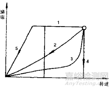 滑動軸承的振動診斷技術