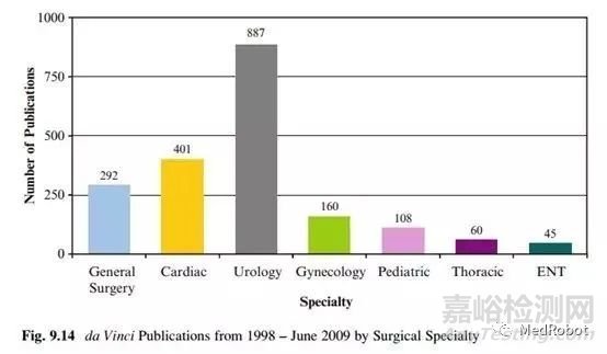遠(yuǎn)程手術(shù)機(jī)器人技術(shù)及產(chǎn)品發(fā)展歷程