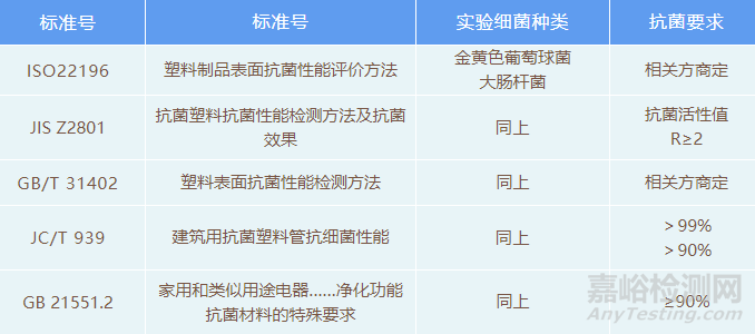 抗菌塑料的評估