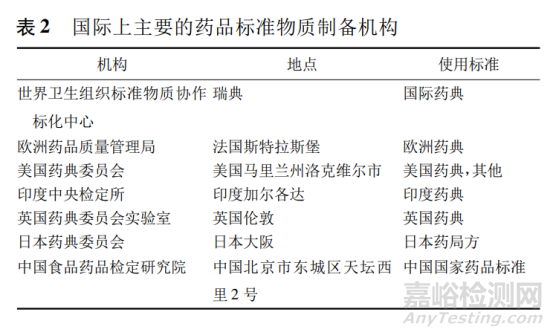 國內(nèi)外化學(xué)藥品標(biāo)準(zhǔn)物質(zhì)的研究與應(yīng)用
