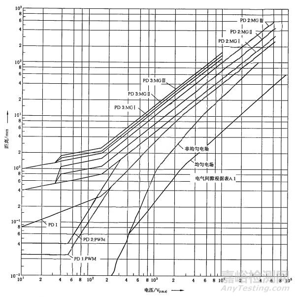 兩部件之間爬電距離限值可能小于電氣間隙的限值嗎?