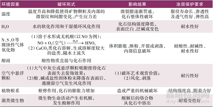 化石表面保護(hù)涂層材料研究進(jìn)展