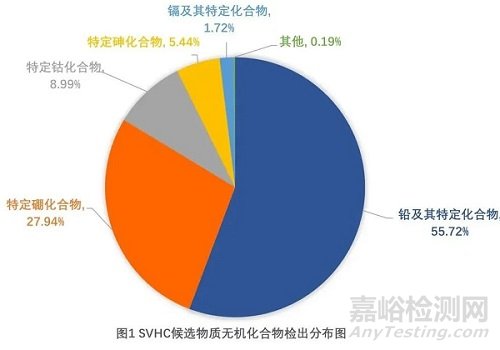REACH法規(guī)SVHC候選物質(zhì)檢測超標(biāo)情況統(tǒng)計分析