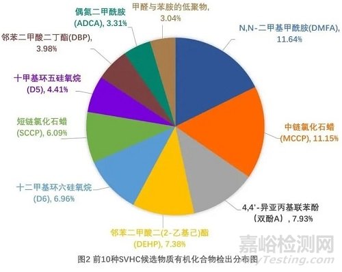 REACH法規(guī)SVHC候選物質(zhì)檢測超標(biāo)情況統(tǒng)計分析