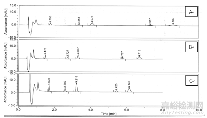“三板斧”在低限度雜質(zhì)HPLC方法開(kāi)發(fā)中的應(yīng)用