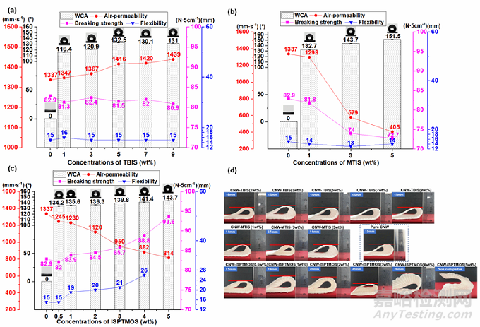 東華大學(xué)烏婧/鄒黎明/王華平研發(fā)了一次性醫(yī)衛(wèi)用疏水透氣纖維素非織造布