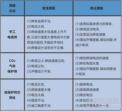 焊接缺陷產(chǎn)生原因及防止措施