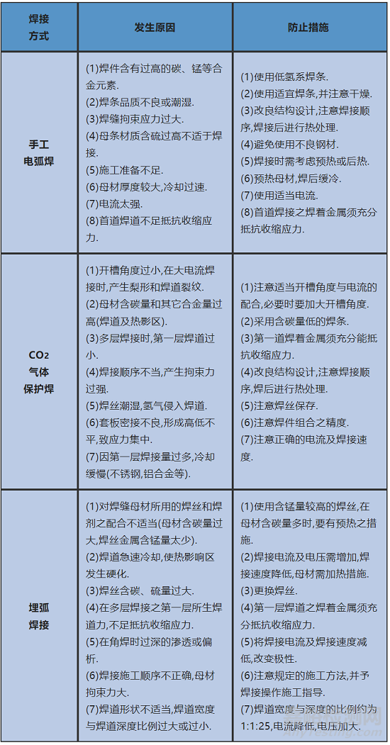 焊接缺陷產(chǎn)生原因及防止措施
