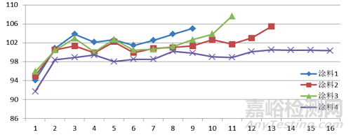 具有高耐擦洗性和優(yōu)異熱儲穩(wěn)定性的綠色環(huán)保型乳液的制備與應(yīng)用