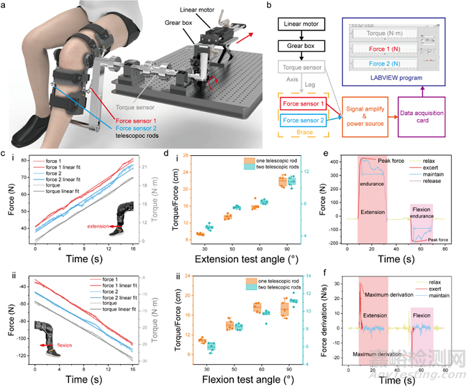 智能支具-TENG角度傳感和肌力傳感系統(tǒng)，用于全膝關(guān)節(jié)置換手術(shù)患者康復(fù)