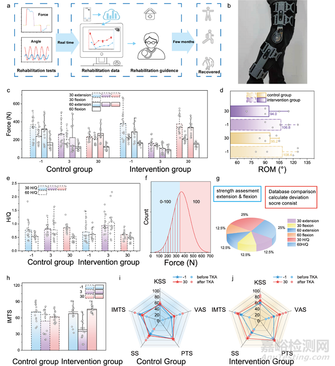 智能支具-TENG角度傳感和肌力傳感系統(tǒng)，用于全膝關(guān)節(jié)置換手術(shù)患者康復(fù)