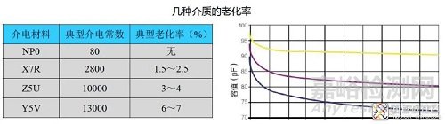 陶瓷電容器的介質(zhì)老化與去老化方法
