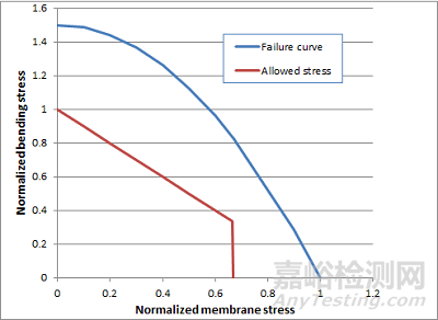 應(yīng)力分析結(jié)果解讀