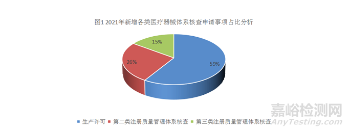 2021年度上海醫(yī)療器械生產(chǎn)質(zhì)量管理體系核查情況分析