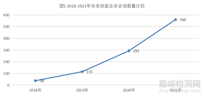 2021年度上海醫(yī)療器械生產(chǎn)質(zhì)量管理體系核查情況分析