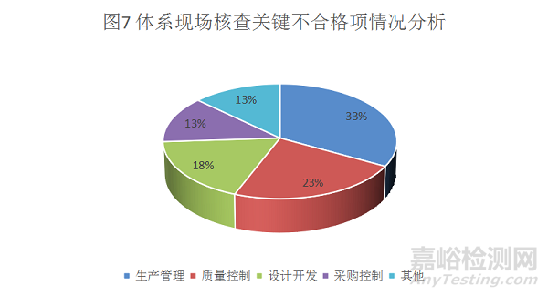 2021年度上海醫(yī)療器械生產(chǎn)質(zhì)量管理體系核查情況分析