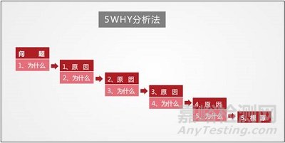 如何運(yùn)用5 WHY分析法分析實(shí)驗(yàn)室不符合項(xiàng)根本原因