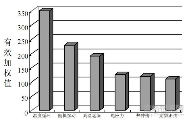 老煉、加速老煉及高溫加速老煉