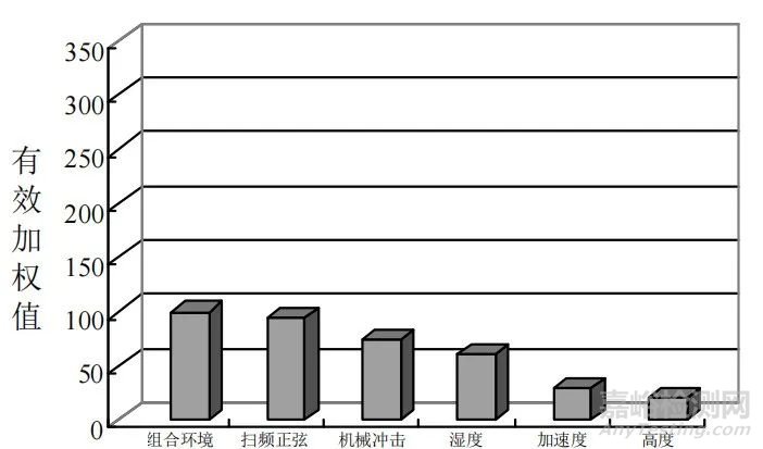 老煉、加速老煉及高溫加速老煉