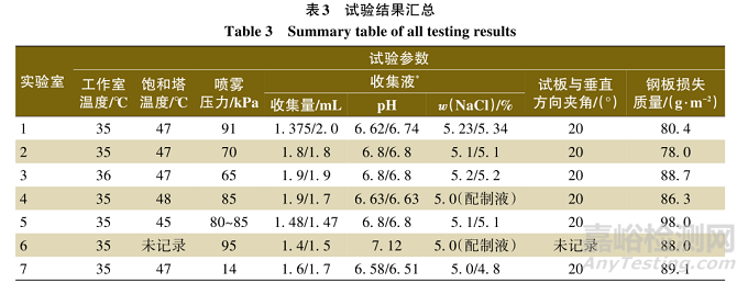 中性鹽霧試驗實驗室之間的比對及結(jié)果分析