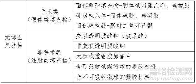 中國醫(yī)美行業(yè)及相關(guān)無源植入器械概述