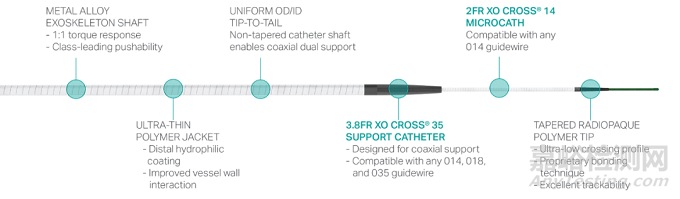 新型冠狀動(dòng)脈微支撐導(dǎo)管獲FDA批準(zhǔn)