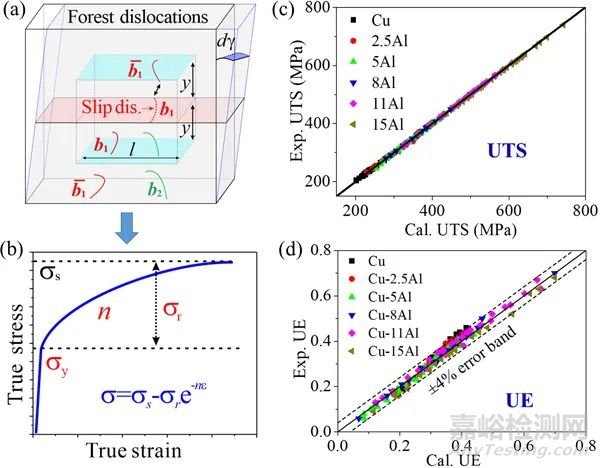 金屬材料拉伸與疲勞性能預(yù)測研究取得新進(jìn)展