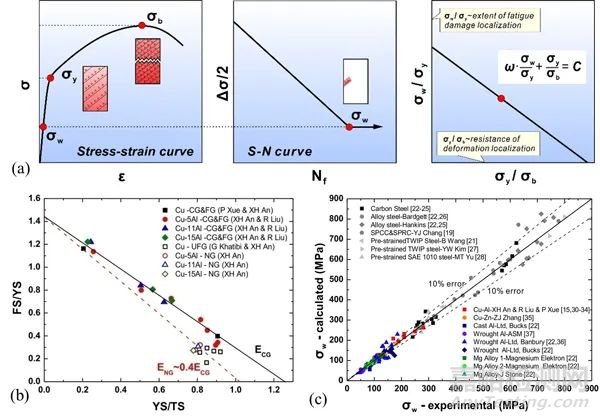 金屬材料拉伸與疲勞性能預(yù)測研究取得新進(jìn)展