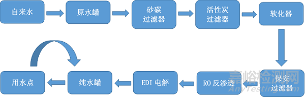 制藥用水系統(tǒng)質(zhì)量管理要點(diǎn)探討
