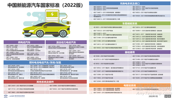 中國新能源汽車國家標(biāo)準(zhǔn)(2022版)